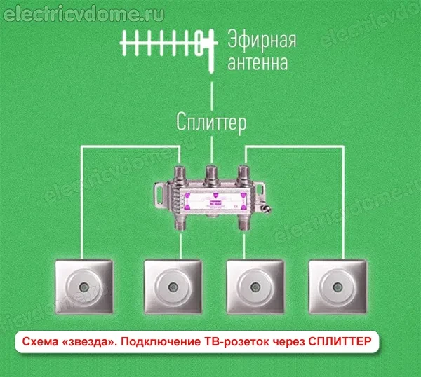 Коммуникация ТВ узла
